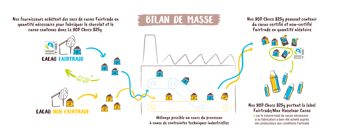 Bilan de masse - Yop chocolat